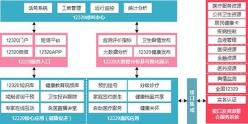 互聯(lián)網(wǎng)健康大數(shù)據(jù)賦能南京12320公眾健康服務(wù)平臺(tái)